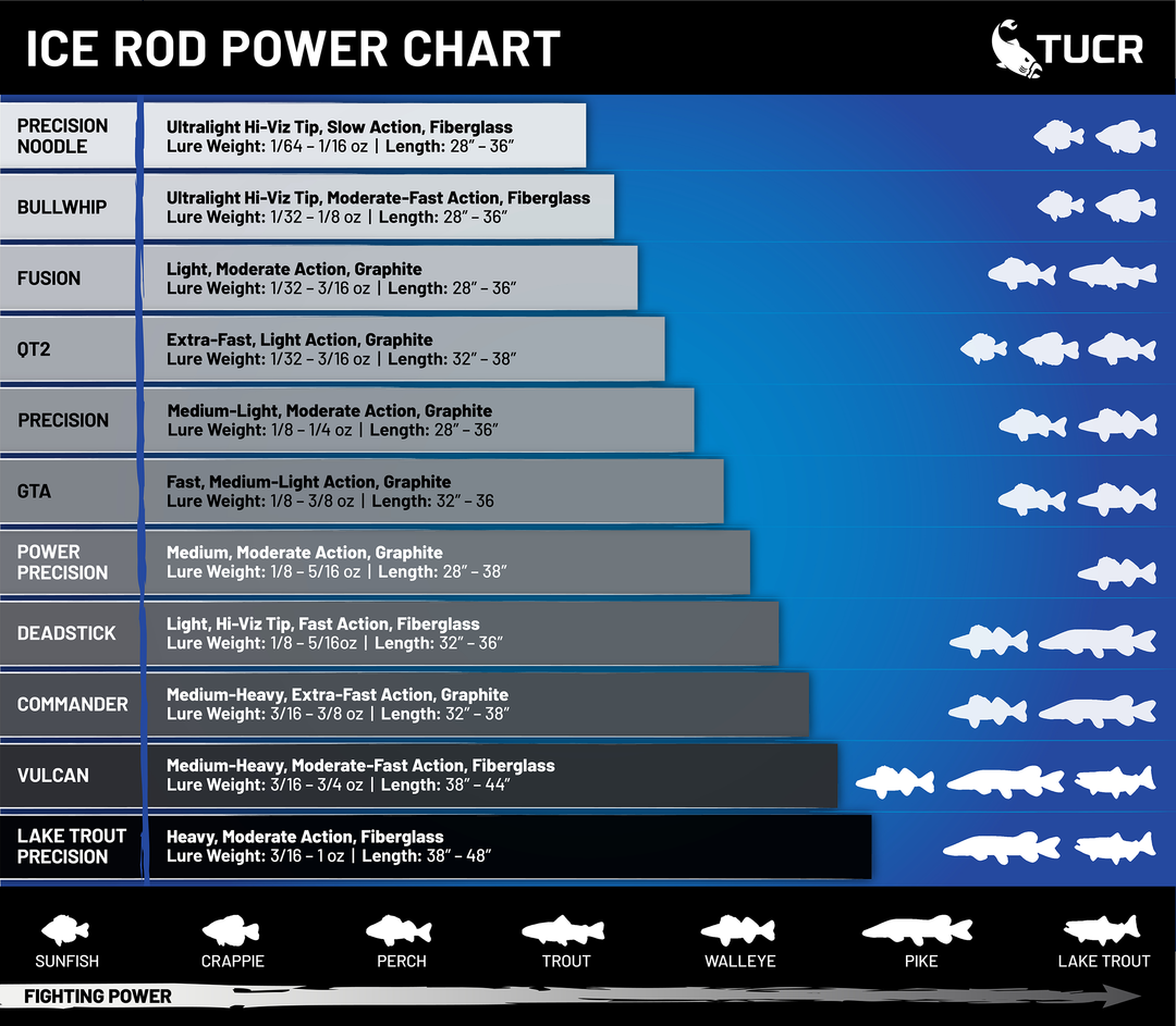 ALL NEW ROD POWER CHART